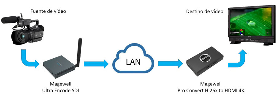 Conexión punto a punto mediante SRT en una LAN