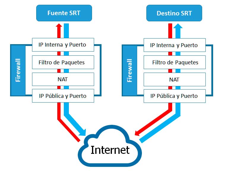 Streaming SRT con Firewall en Fuente y Destino - AVACAB